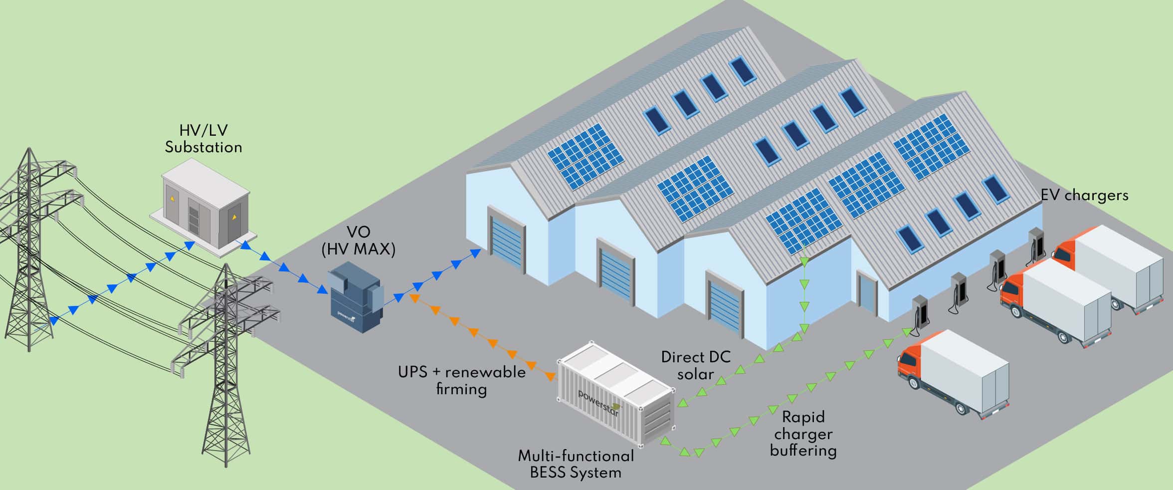 Commercial Site Microgrid